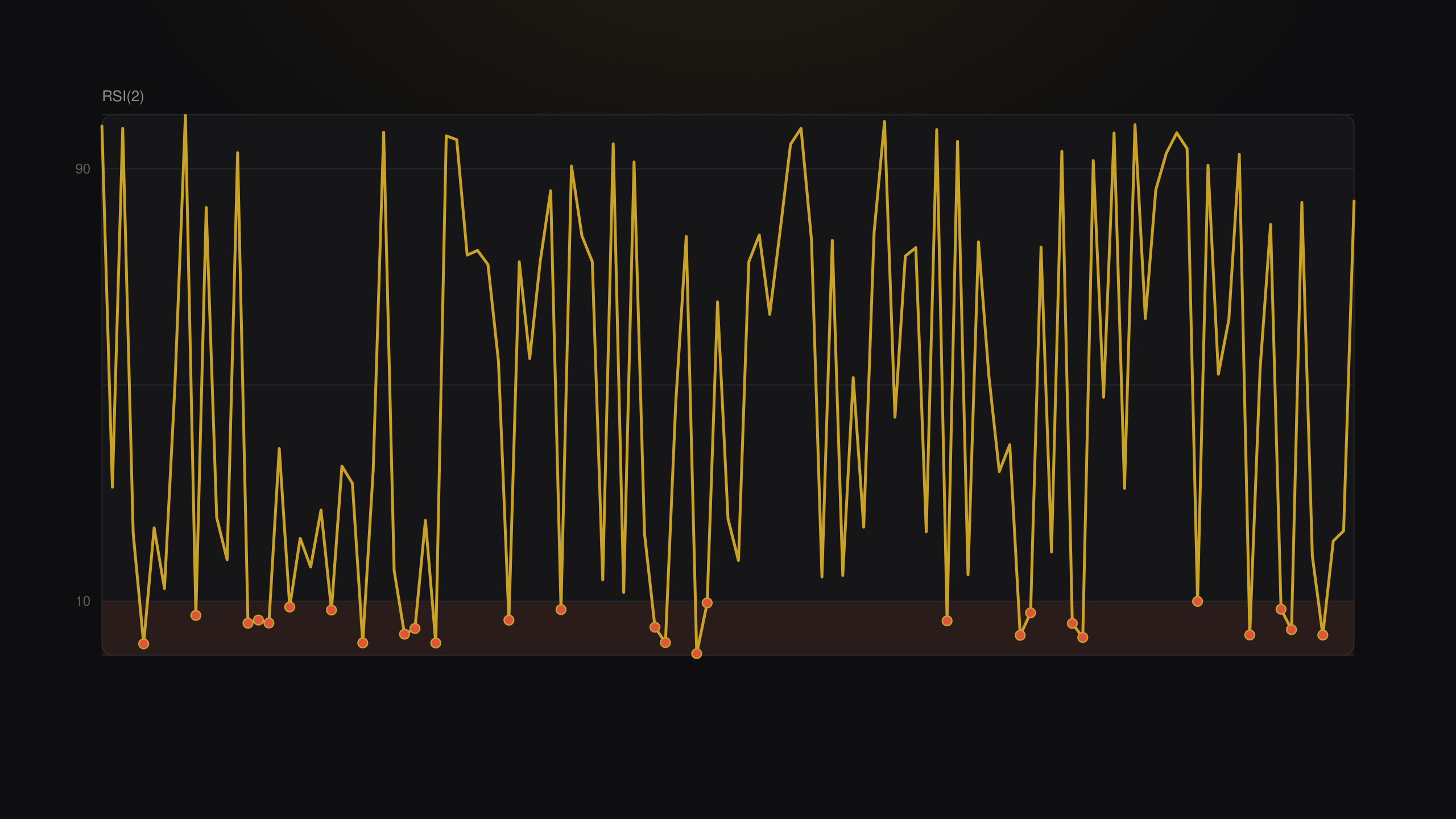RSI(2) 超賣抄底訊號的振盪圖